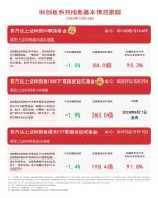 科创板系列指数走低易方达上证科创50联接基金(