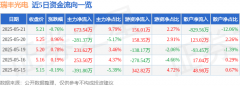 股票行情快报：瑞丰光电（300241）5月21日主力资