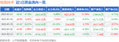 股票行情快报：电连技术（300679）5月21日主力资