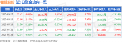 股票行情快报:霍普股份(301024)5月27日主力资