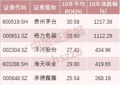 一年一次 巴菲特将现身刷屏！这5只股票可能有戏