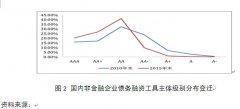 鲁政委:打破国内评级行业发展困境需厘清问题