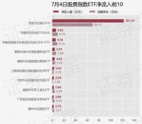 【ETF观察】7月4日股票指数ETF净流入10949亿元