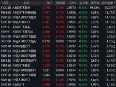 市场早盘震荡分化中证A500指数上涨021%A500ETF基金