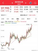 刚刚国际银价直线拉升！地产股、建材期货沸腾