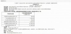 债券承销惊现700元低价服务费!协会启动自律调