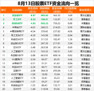8月13日股票ETF市场净流出资金28亿元