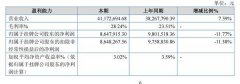 大越期货上半年营收同比增加759% 实现净利86479万